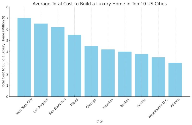 cost to build a luxury home in the top 10 cities in the USA